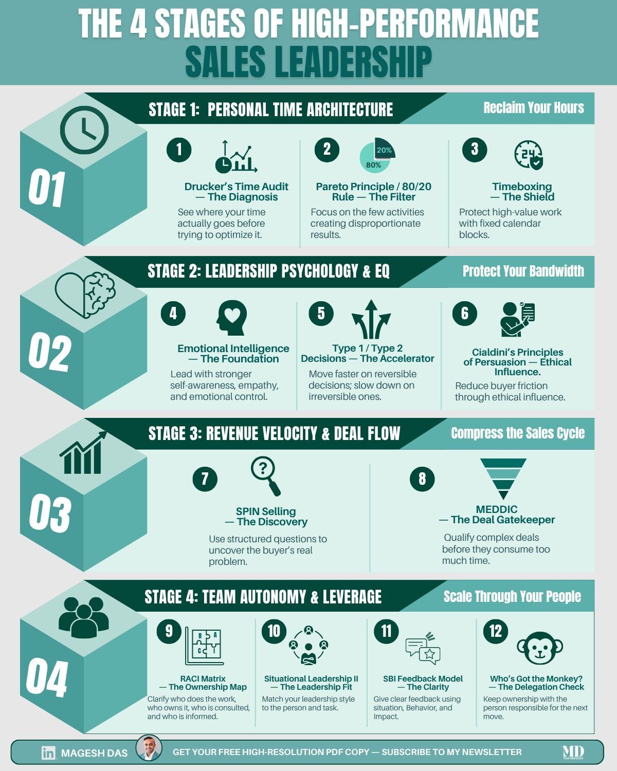 4 Stages of High-Performance Sales Leadership
