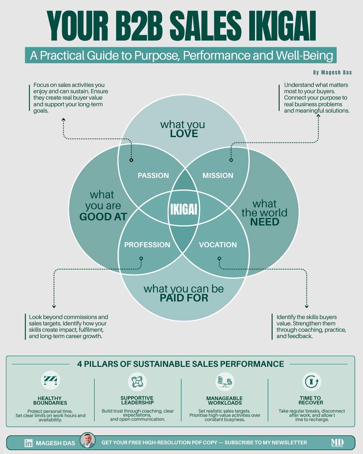 Your B2B Sales Ikigai